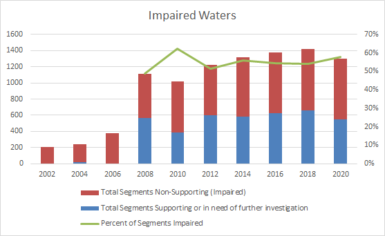 2020 Impaired Waters List In Iowa: Concerning Trends Continue - Iowa ...